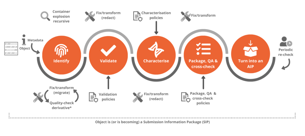 OPF Reference Workflow - Open Preservation Foundation